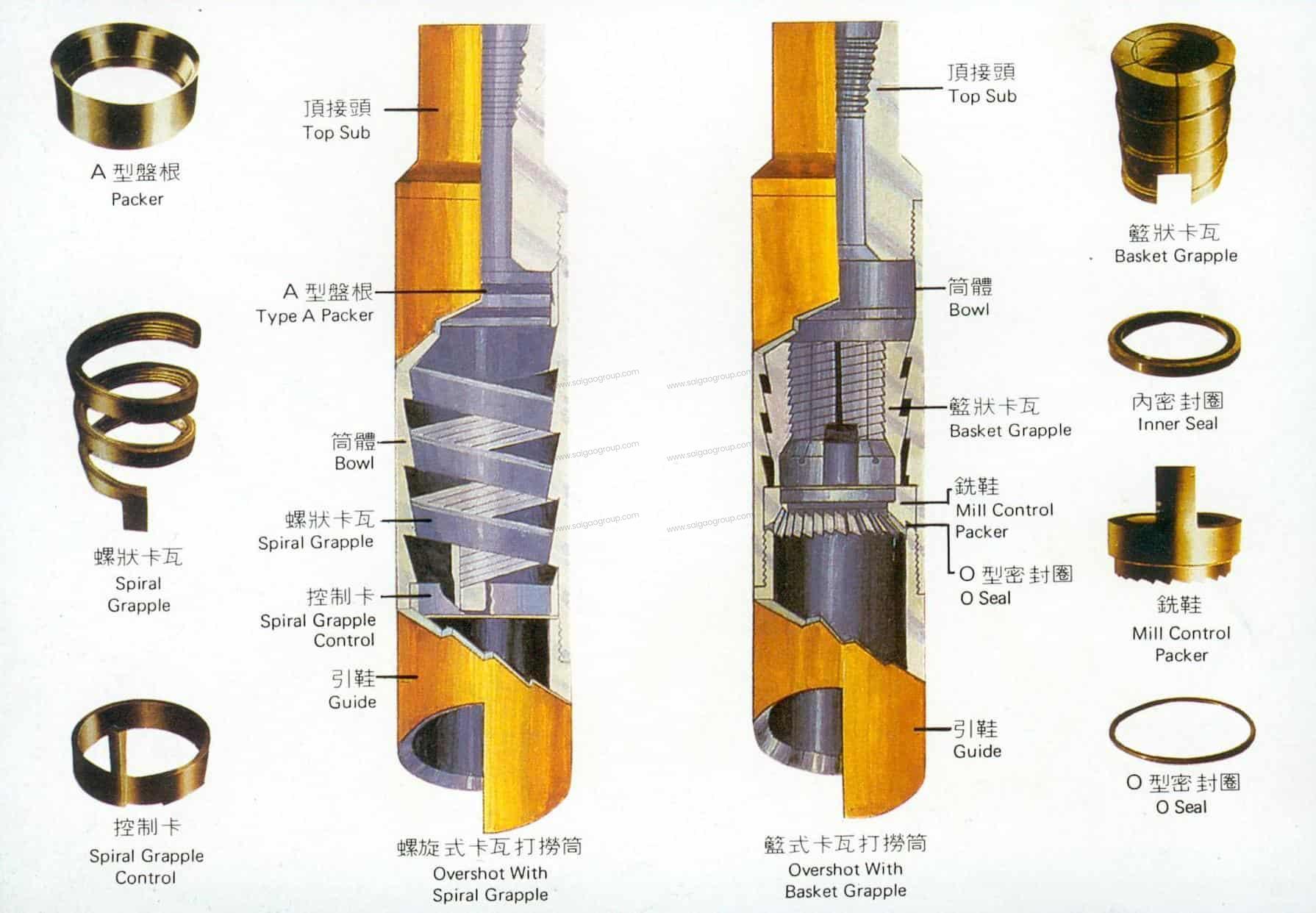 The Operation Method of Conventional Fishing Tools - SHANDONG