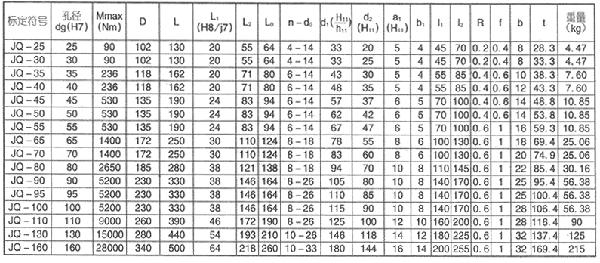 Basic Parameters and Main Dimensions of Rigid Jq Clamp Coupling